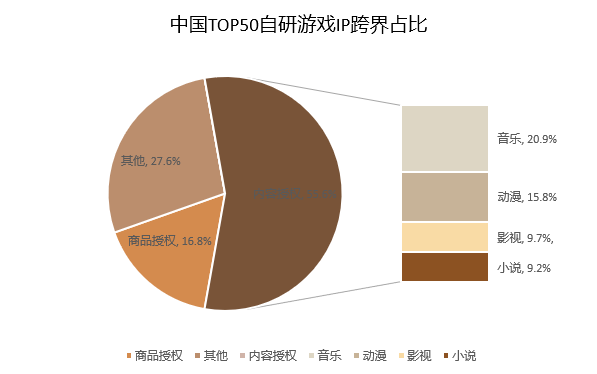 2022年中国挪动游戏IP营销市场阐发