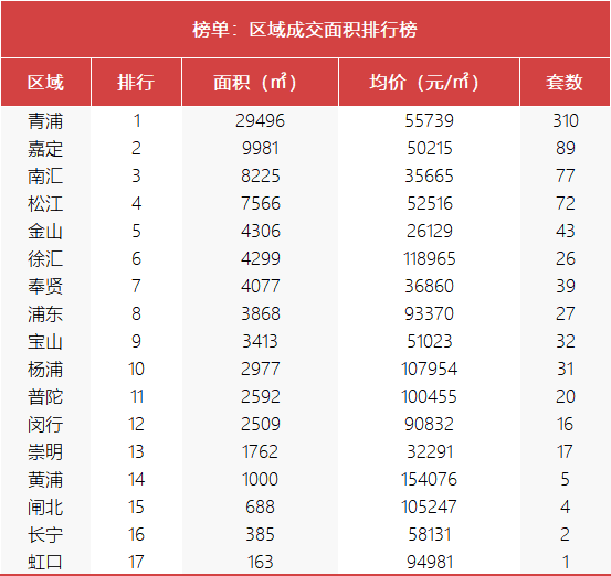 节后楼市回暖，上周上海新房成交面积环比增加约345%