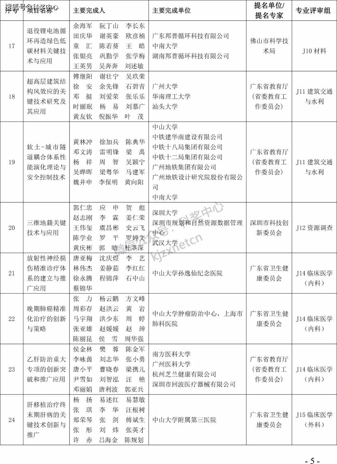 2022年度广东省科学手艺奖拟奖项目（人）公布！