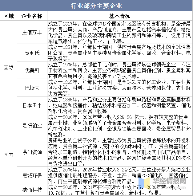 威廉希尔williamhill2023年中邦贵金属接受行业发映现状及投资前景瞻望呈文(图6)