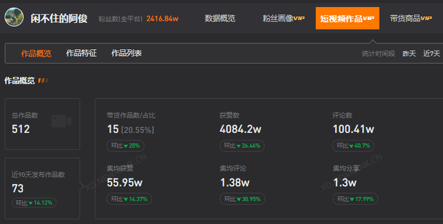 过500w；以账号粉丝量级和播放数来估算，账号的广告收入想必也十分可观。