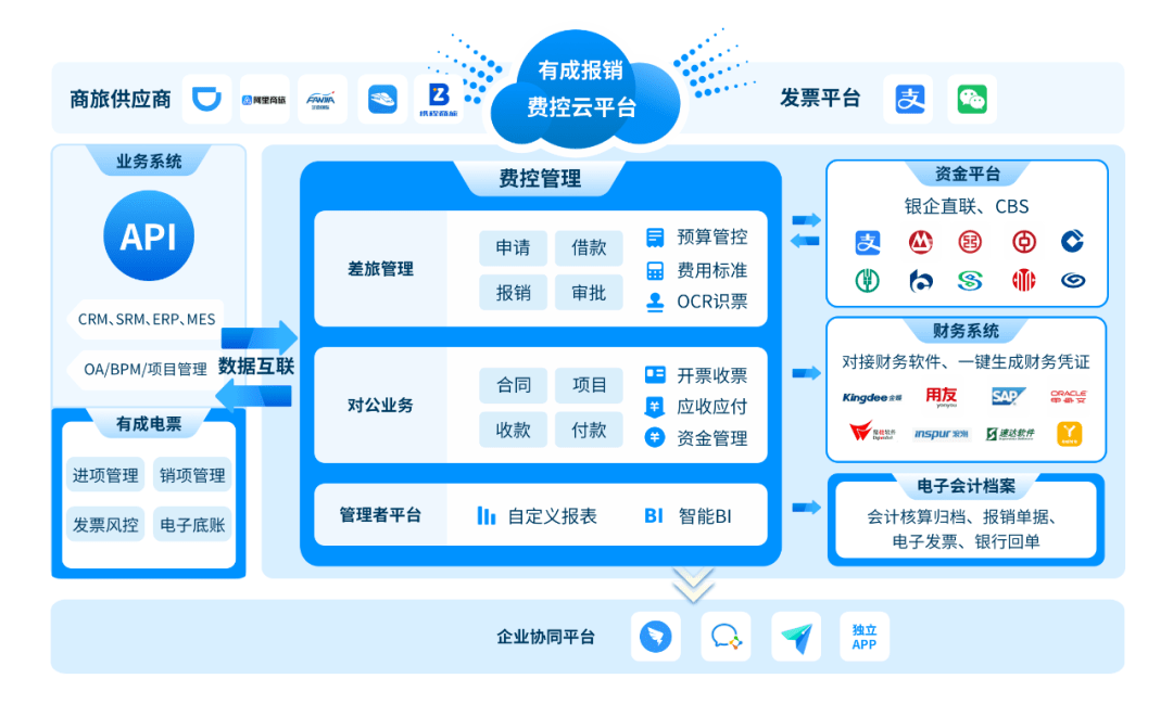 有成报销赋能马帮科技实现企业数字化重塑，成立财政智能化工做新形式