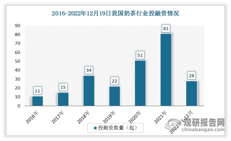 谈球吧体育【投融资】2022年我国奶茶行业投融资情况汇总 A轮投资事件最为活跃(图1)