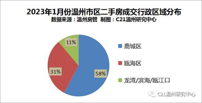 下降！1月温州市区二手房成交量价齐跌