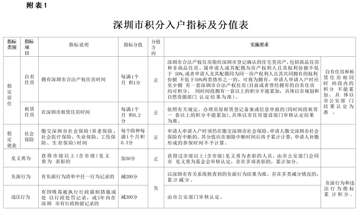 重磅！深圳积分入户法子发布！自有住房1月/1分！