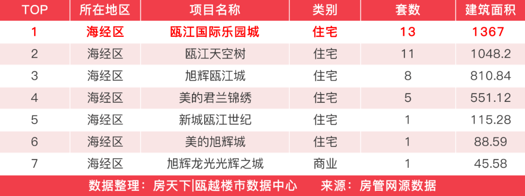 上周，温州楼市（除安设房车位）新房成交915套