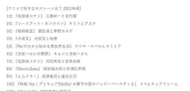 日本网友票选最喜好的吻戏，第一名连任冠军，第三名不是官配