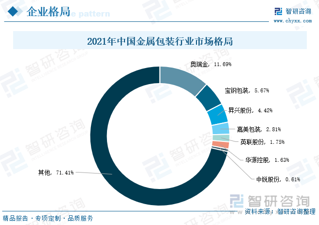 开云体育 开云官网行业预览！2022年中国金属包装行业全景速览： 需求规模增长渗透率提升(图10)