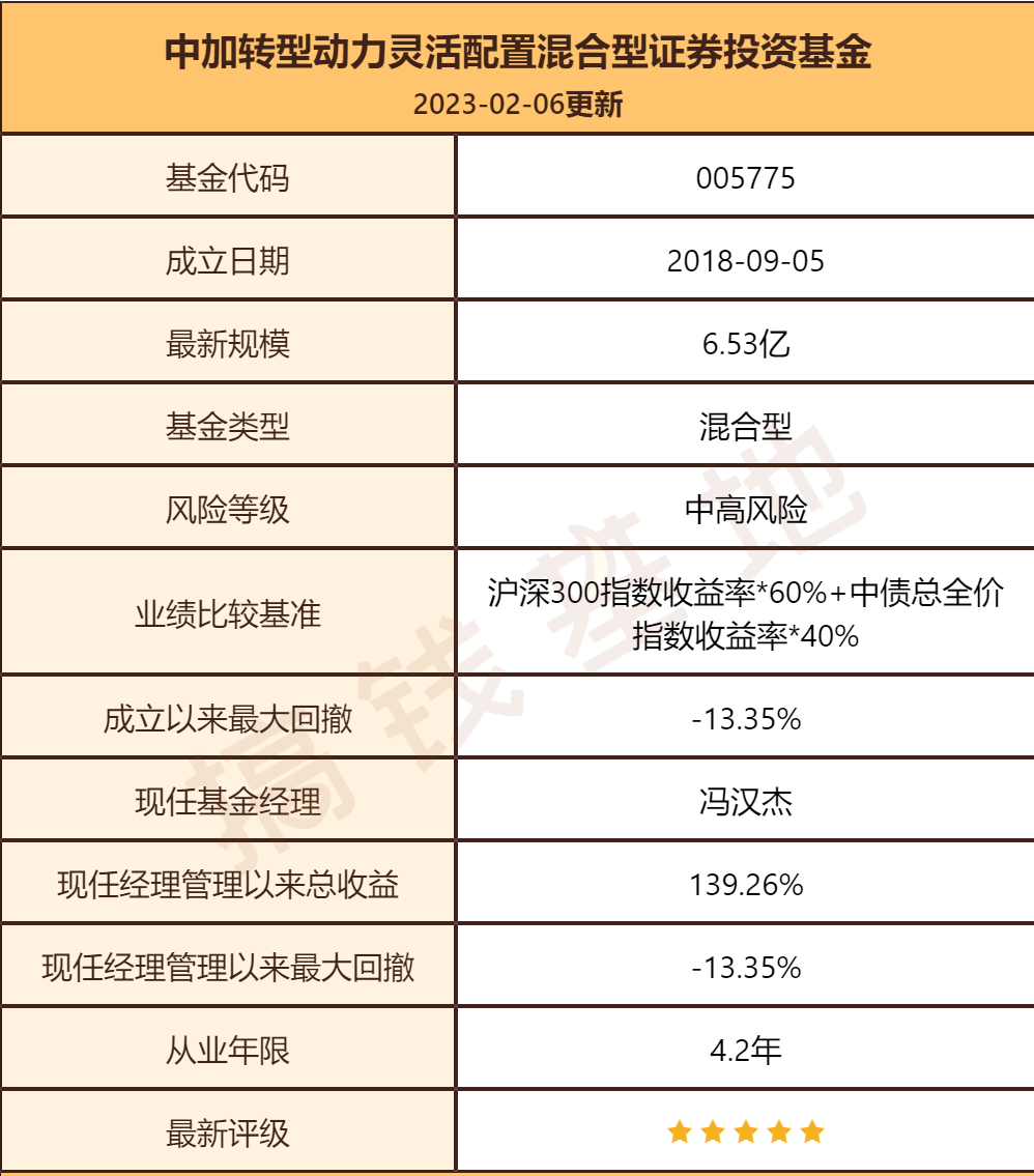 中加转型动力是什么板块？基民说那基金想亏钱都难，非常安心！