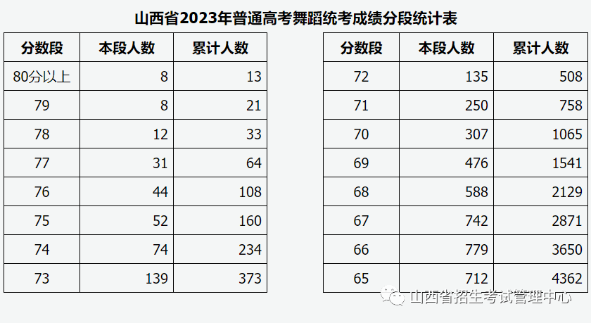 30省市发布2023年统考成就及合格线汇总