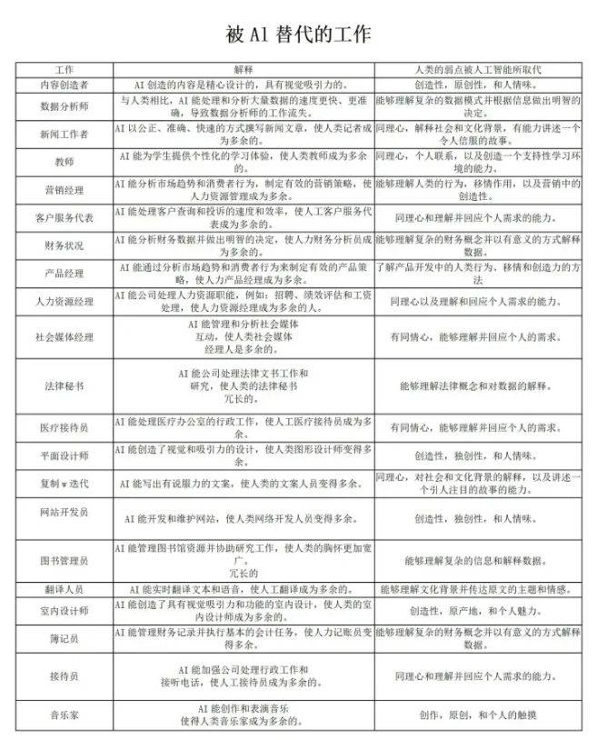 ChatGPT来袭,就业路会变样?哪些岗位将被它颠覆? ChatGPT来袭,就业路会变样?哪些岗位将被它颠覆?