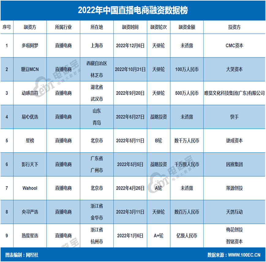 网经社：《2022年度中国数字零售投融资数据陈述》发布