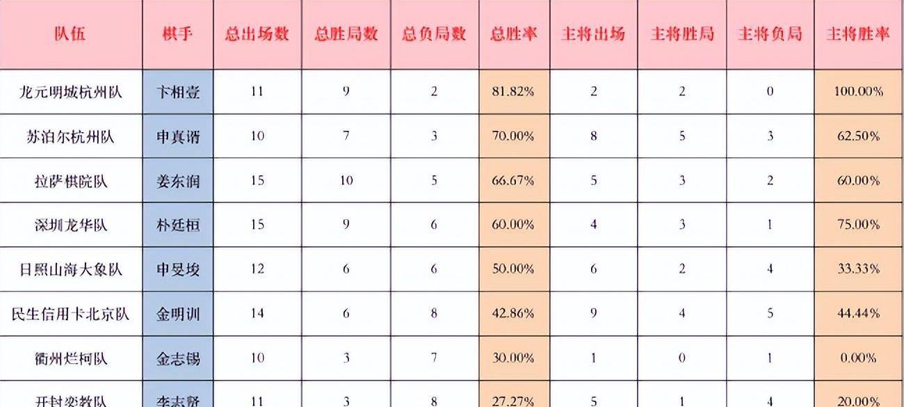 围甲胜局榜李轩豪占鳌头柯洁遇十年来更低战绩