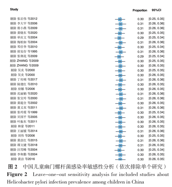 中国儿童幽门螺杆菌传染现状及其影响因素的Meta阐发