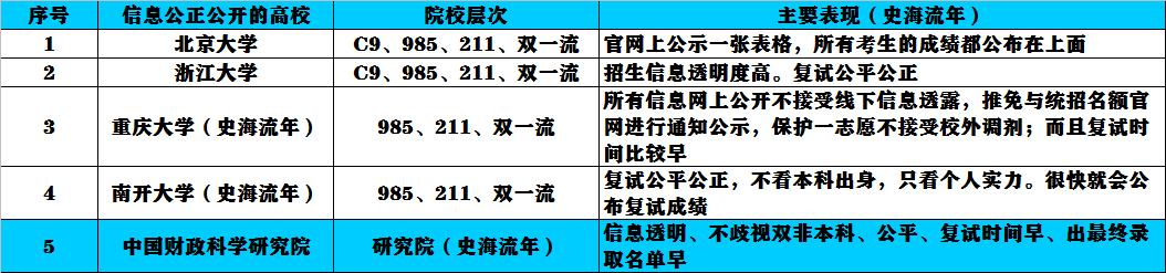 2023考研分数将公布！容易上岸的大学和专业清点，北大、浙大上榜