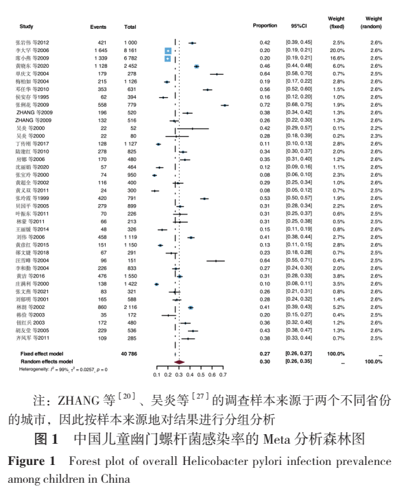 中国儿童幽门螺杆菌传染现状及其影响因素的Meta阐发