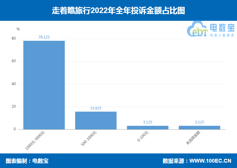 "走着瞧游览"2022电诉宝用户赞扬数据出炉：获17次“不建议下单”