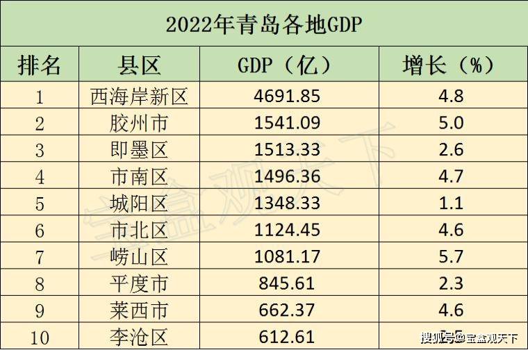 原创             青岛2022年各地GDP，西海岸新区保持榜首，崂山区增速第一！