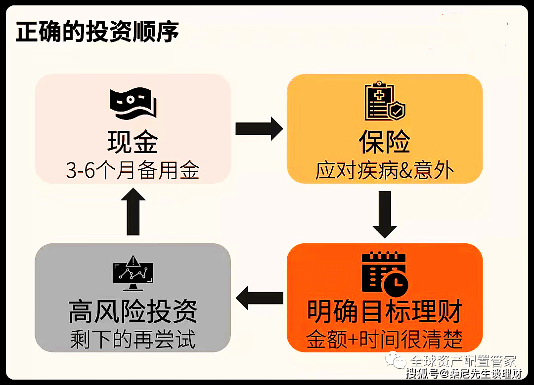 财商晋级 | 收入差别，理财体例也各不不异