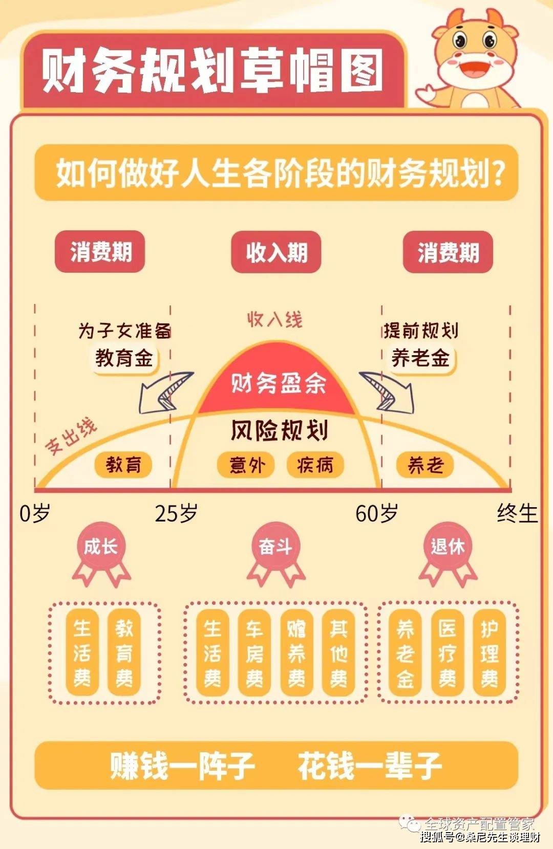 财商晋级 | 收入差别，理财体例也各不不异