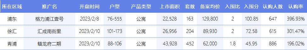 量价齐涨！上周上海新房均价环比涨14.31%