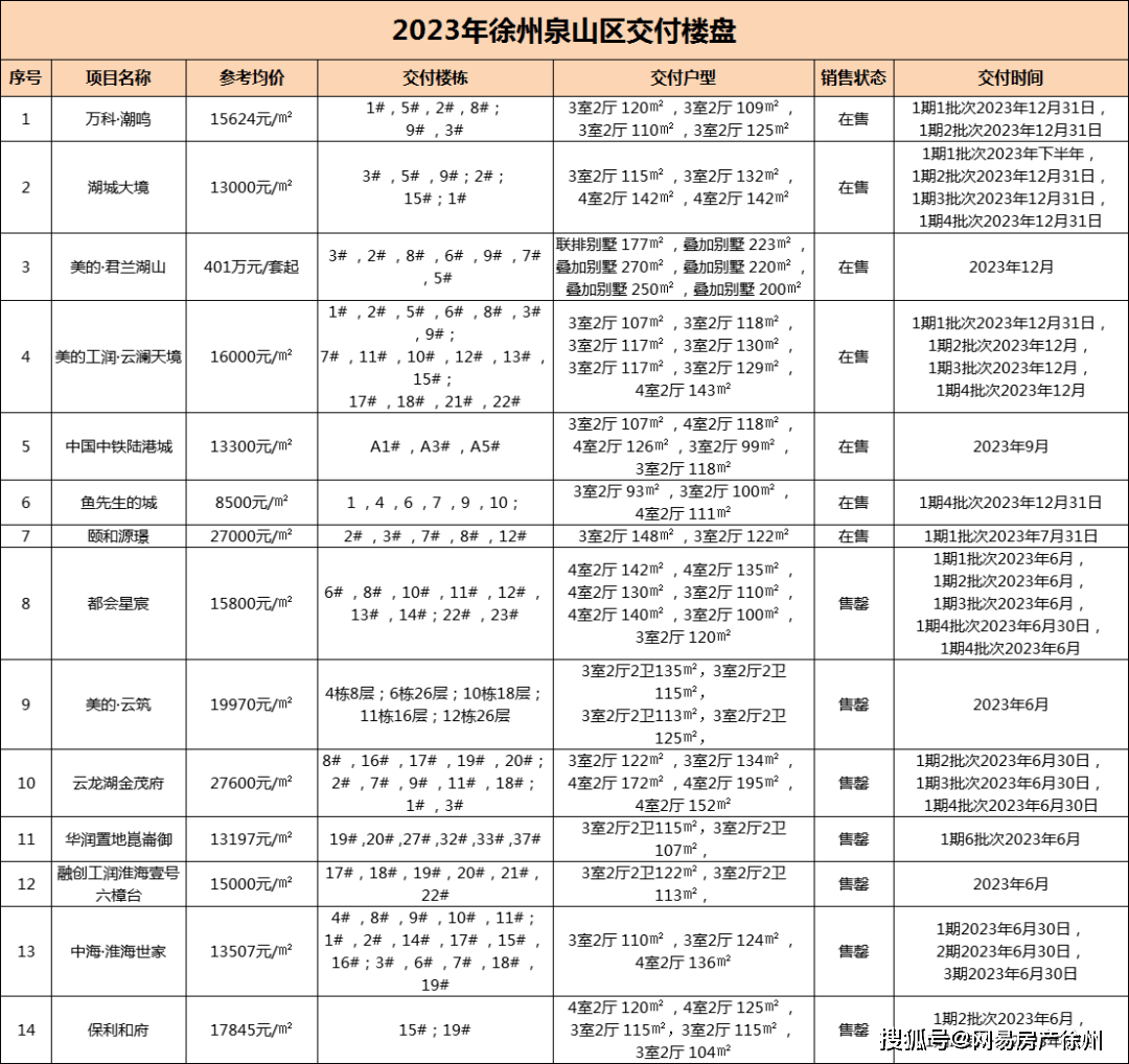 2023年，徐州94家楼盘要交房！买房，盯紧那几家准现房