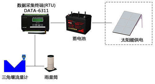 灌区量测水监测系统处理计划 灌区量测水设备