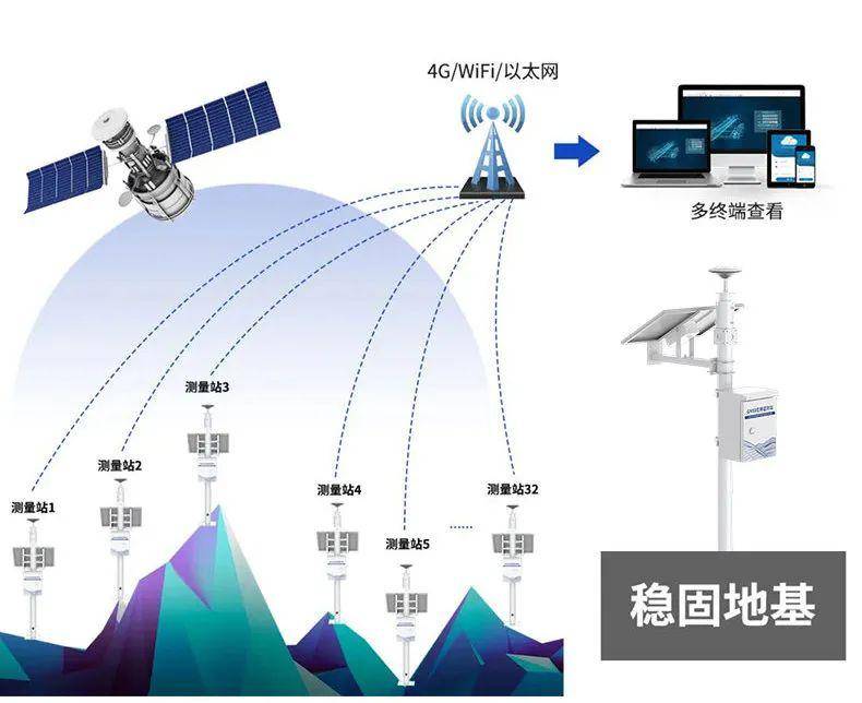 一站式GNSS位移监测系统