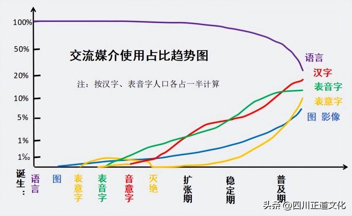 奇异，汉字地域包办全球增速前6名！文字奥妙引出人类革命