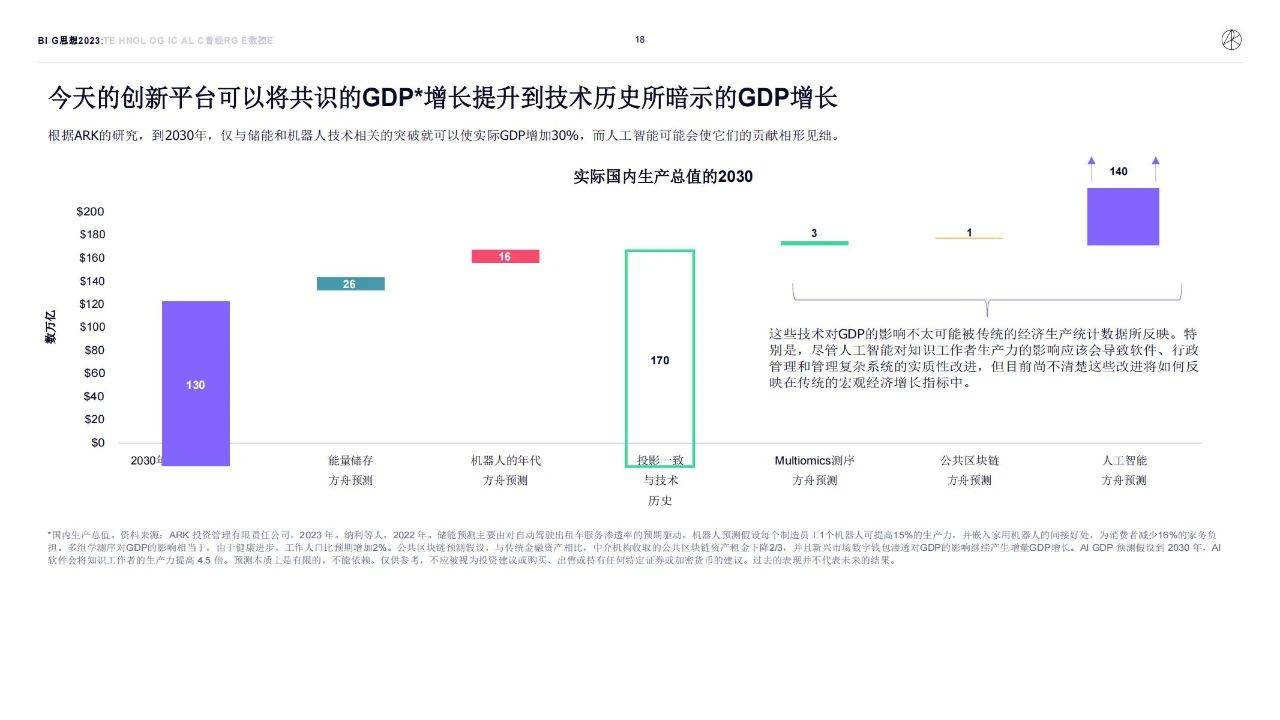 154页|木头姐的《Big Ideas 2023》投资研报全文（中文版_154页）附下载