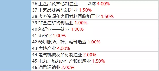 税负率几会被税务约谈？2023年最新参考税负率来了