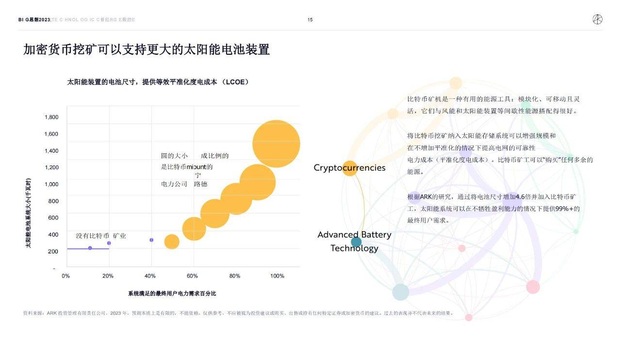 154页|木头姐的《Big Ideas 2023》投资研报全文（中文版_154页）附下载