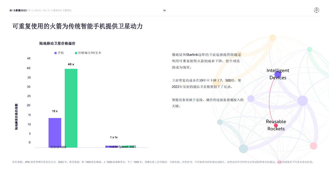 154页|木头姐的《Big Ideas 2023》投资研报全文（中文版_154页）附下载