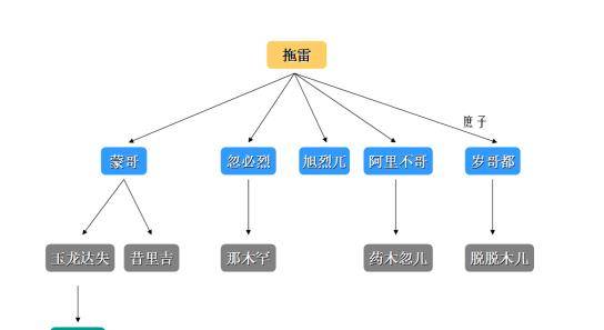 “忽里勒台”与“幼子守灶”：蒙古帝国的隐患；成吉思汗的难题