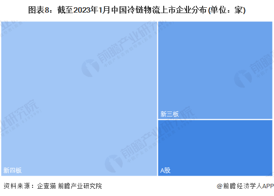 保藏！《2023年中国冷链物流企业大数据全景图谱》