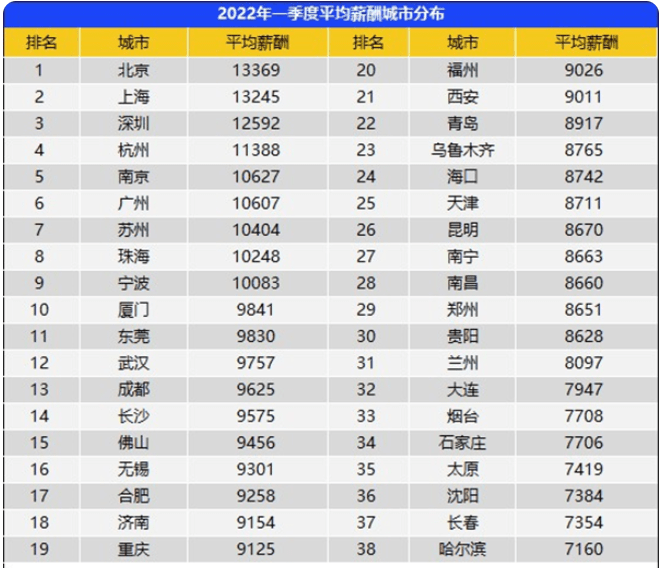 在我国，实正到达月收入1万的人有几？你拖后腿了吗？