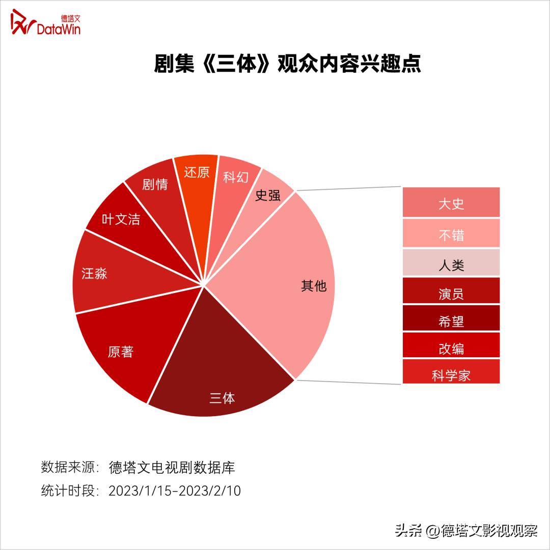 深度-《三体》价值阐发陈述：科幻剧集开篇彰显强悍泛社会影响力