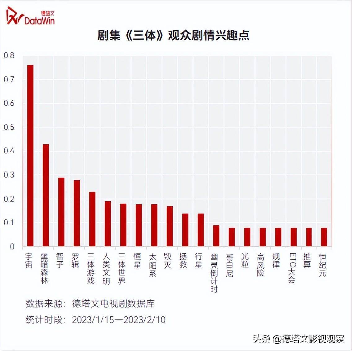 深度-《三体》价值阐发陈述：科幻剧集开篇彰显强悍泛社会影响力