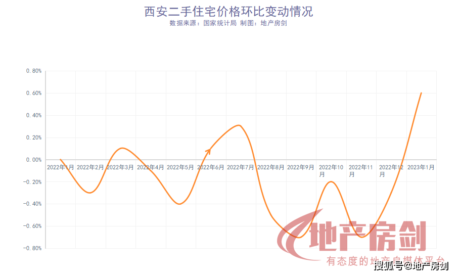 大反转！1月房价上涨城市数量翻倍，西安二手房涨幅全国第2！