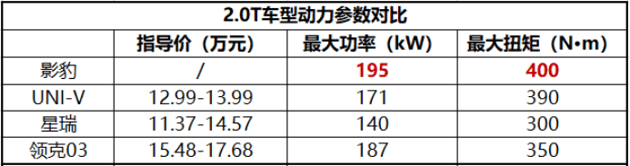 搭载国产最强2.0T策动机，影豹2.0T动力版本将于4月上市