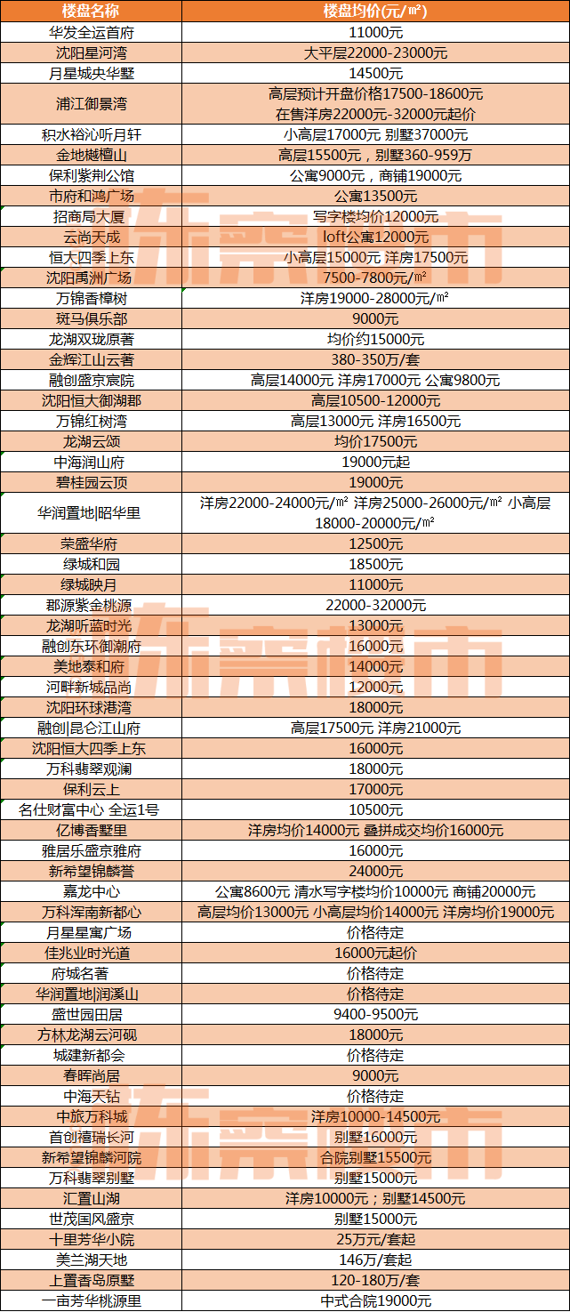 21250元平 和平房价更高 4月沈阳九区最新房价发布