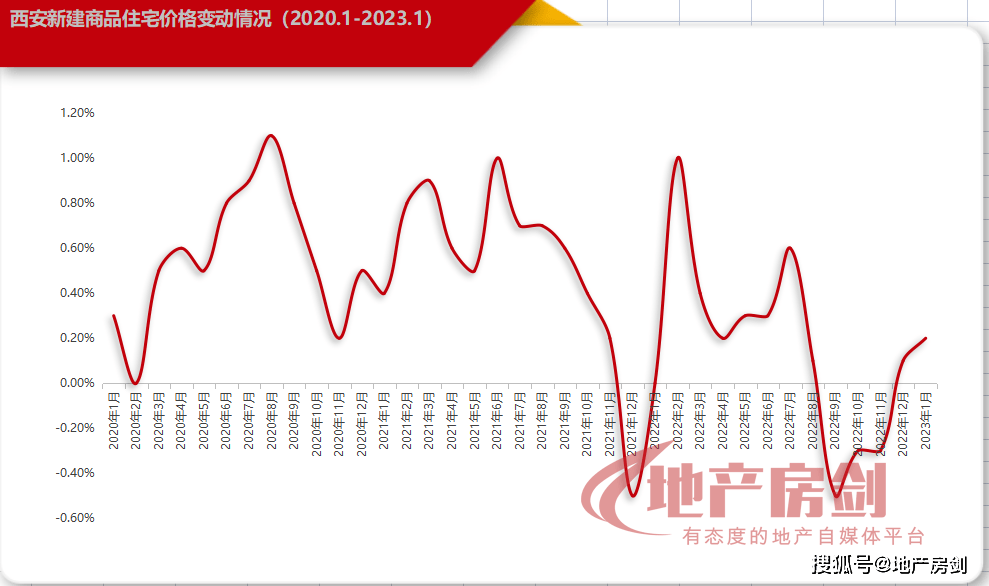 大反转！1月房价上涨城市数量翻倍，西安二手房涨幅全国第2！