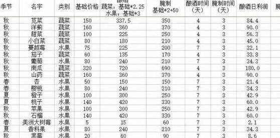 星露谷物语酿酒收益列表你晓得吗？