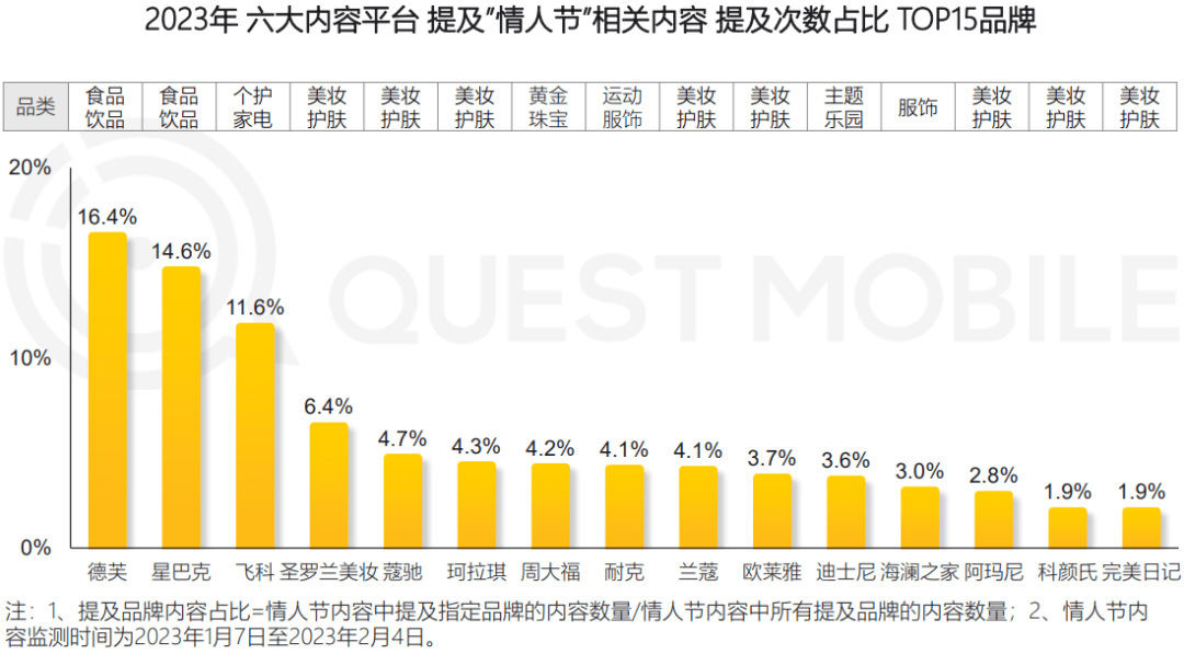 2023年恋人节营销洞察陈述（附下载）