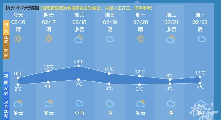 气温曲飚20℃+，本周将迎来本年以来最暖的白日！