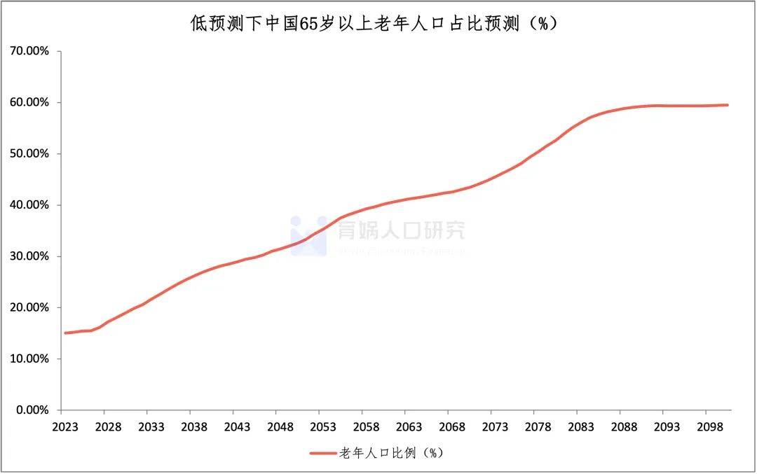 中国生齿预测陈述2023版