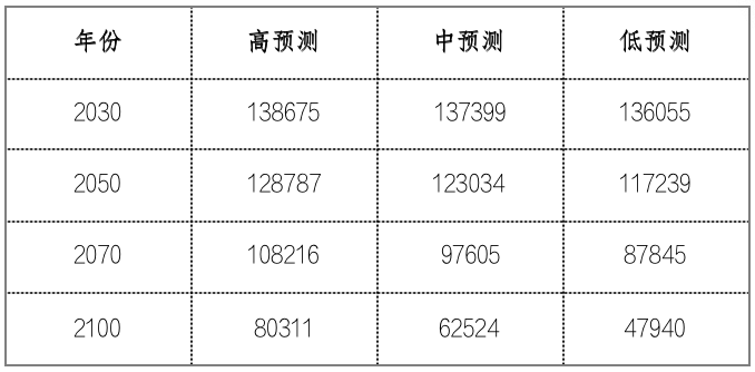 中国生齿预测陈述2023版