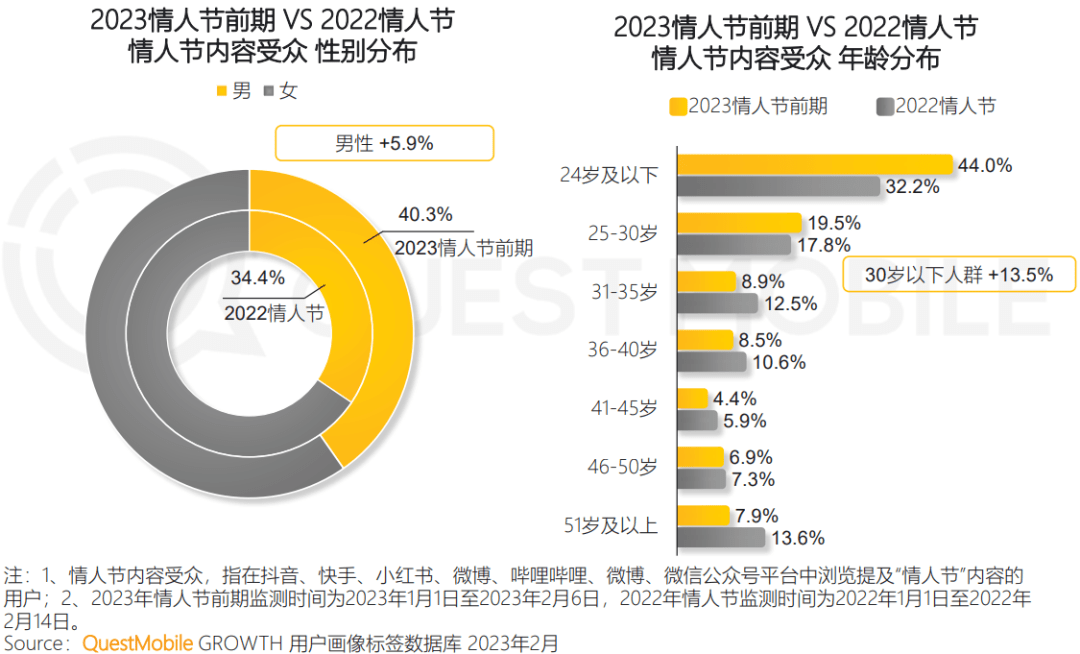 2023年恋人节营销洞察陈述（附下载）