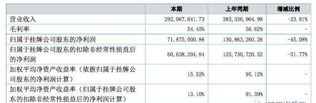 《羞羞的铁拳》上映4天票房破6亿，履历业绩下滑、IPO中行风波的高兴麻花迎来