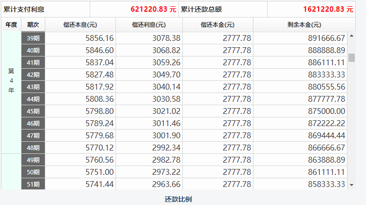 等额本金和等额本息哪个划算？等额本息和等额本金的区别